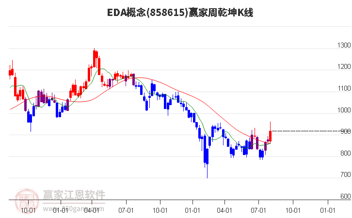 858615EDA赢家乾坤K线工具