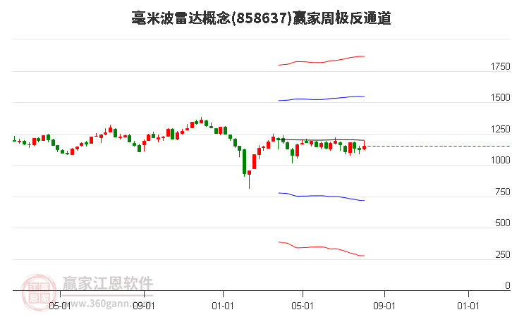 858637毫米波雷达赢家极反通道工具