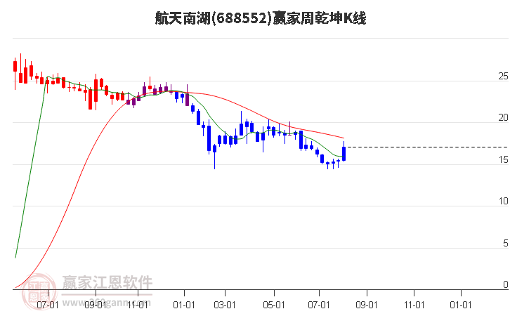 688552航天南湖赢家乾坤K线工具