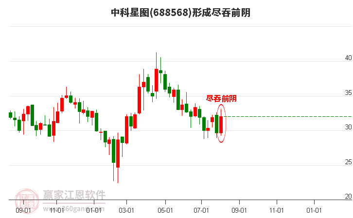 中科星图形成尽吞前阴形态