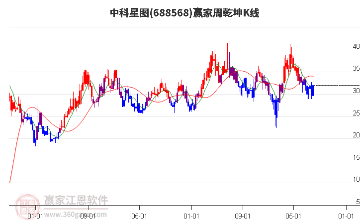 688568中科星图赢家乾坤K线工具