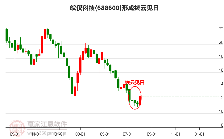 688600皖仪科技形成拨云见日形态