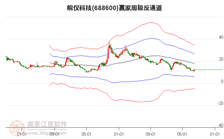 688600皖仪科技赢家极反通道工具