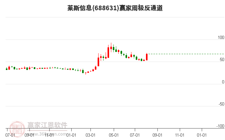 688631莱斯信息赢家极反通道工具