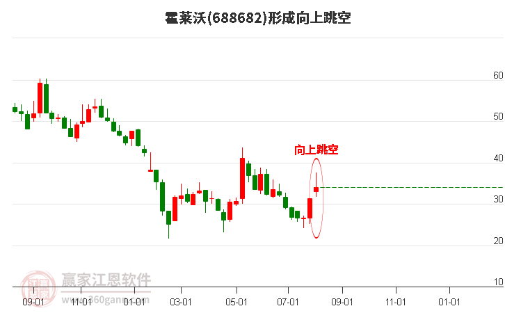 688682霍莱沃形成向上跳空形态