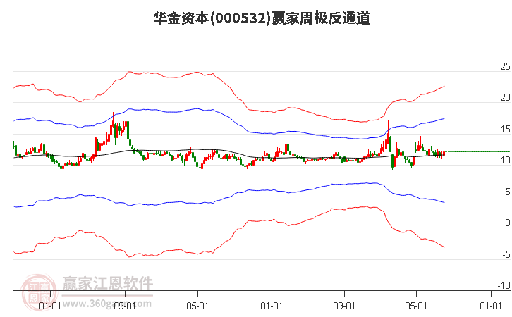 000532华金资本赢家极反通道工具