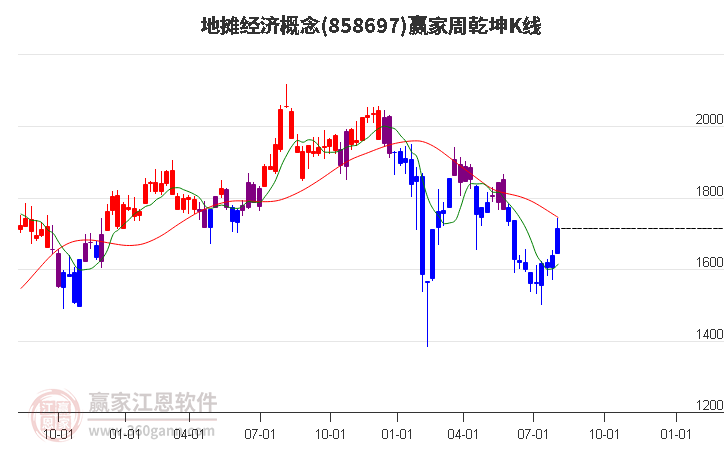 858697地摊经济赢家乾坤K线工具