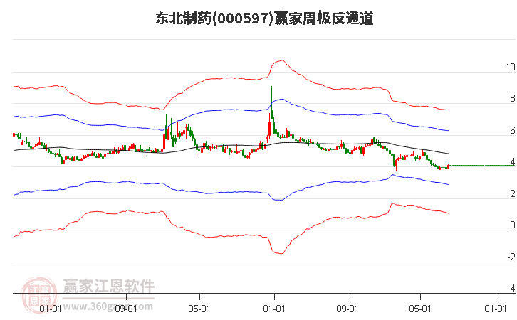 000597东北制药赢家极反通道工具