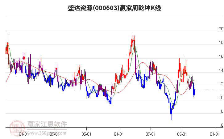 000603盛达资源赢家乾坤K线工具