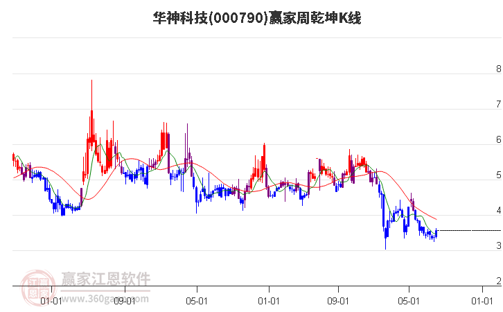 000790华神科技赢家乾坤K线工具