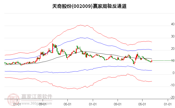 002009天奇股份赢家极反通道工具