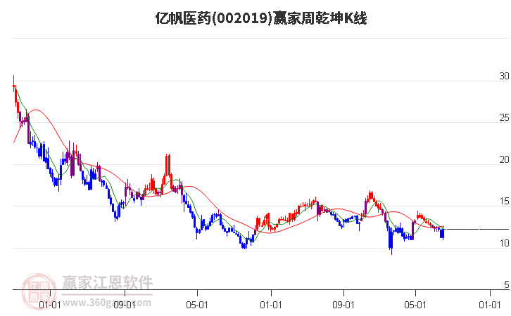 002019亿帆医药赢家乾坤K线工具