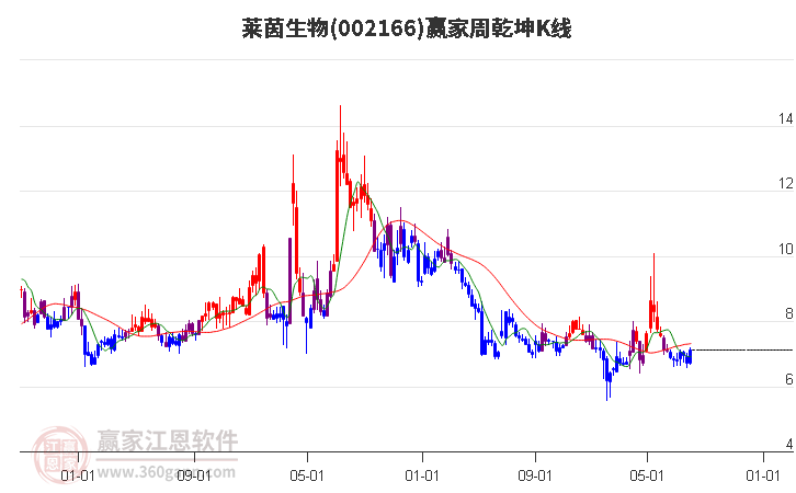 002166莱茵生物赢家乾坤K线工具