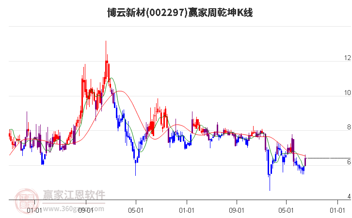 002297博云新材赢家乾坤K线工具