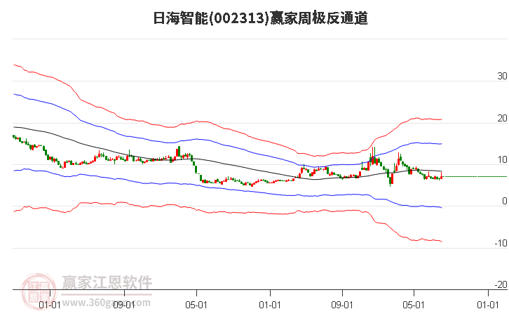 002313日海智能赢家极反通道工具