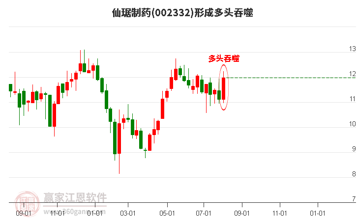 仙琚制药(002332)形成多头吞噬组合形态