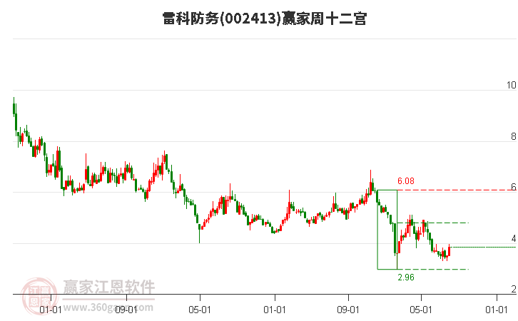 002413雷科防务赢家十二宫工具