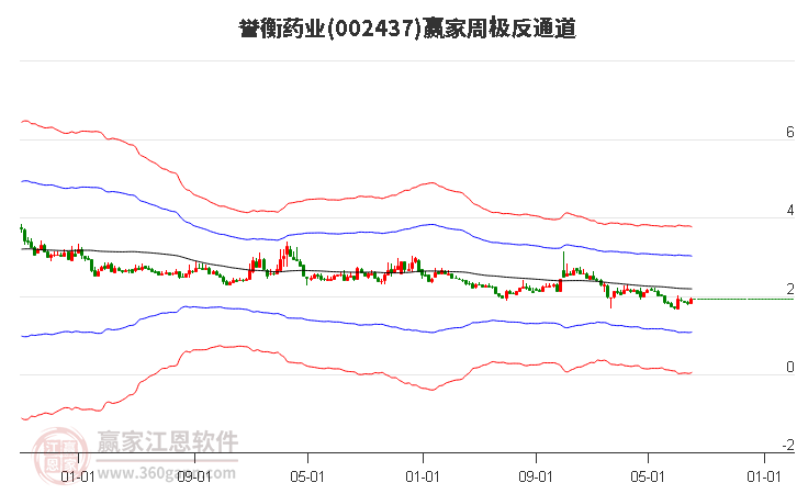 002437誉衡药业赢家极反通道工具