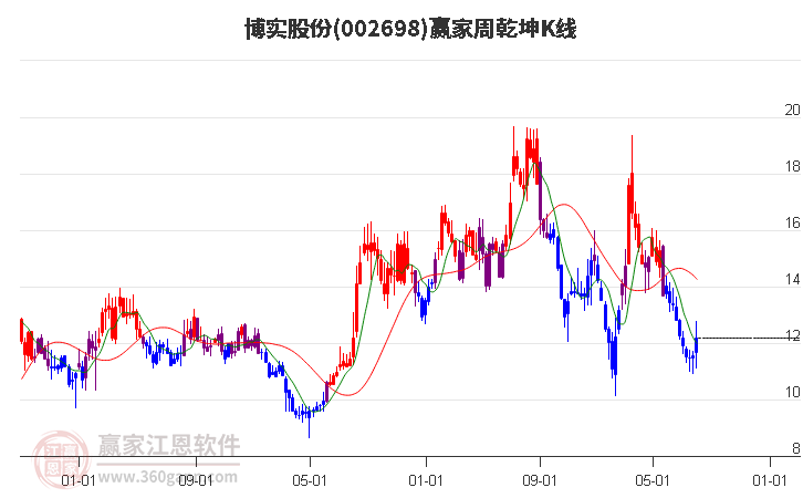 002698博实股份赢家乾坤K线工具