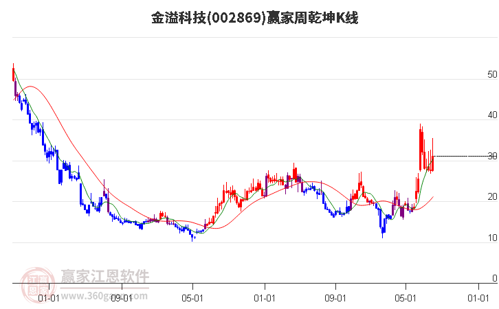 002869金溢科技赢家乾坤K线工具