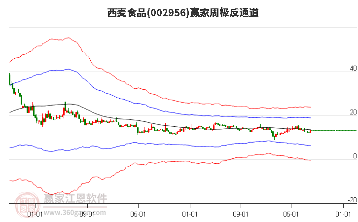 002956西麦食品赢家极反通道工具