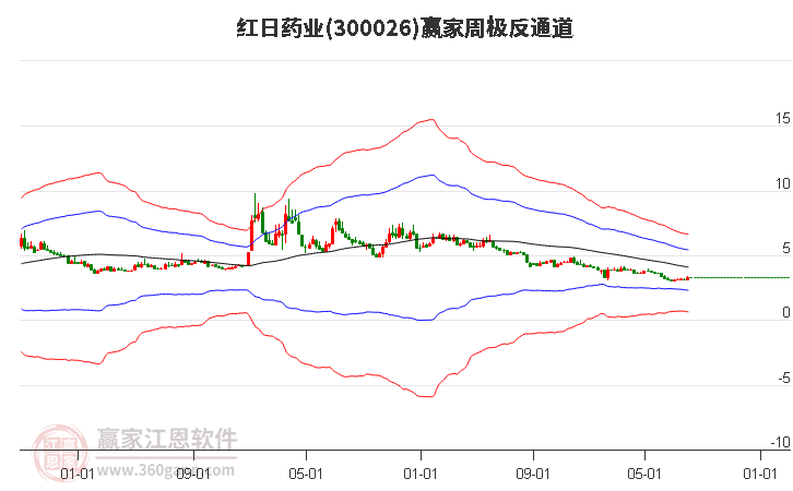 300026红日药业赢家极反通道工具