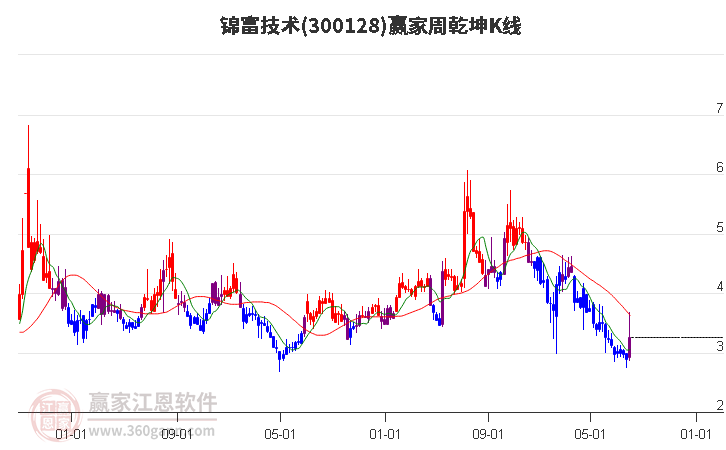 300128锦富技术赢家乾坤K线工具