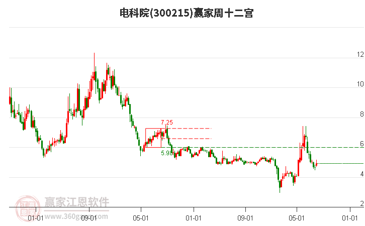 300215电科院赢家十二宫工具