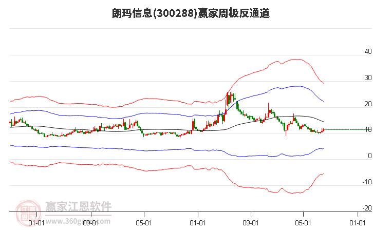 300288朗玛信息赢家极反通道工具