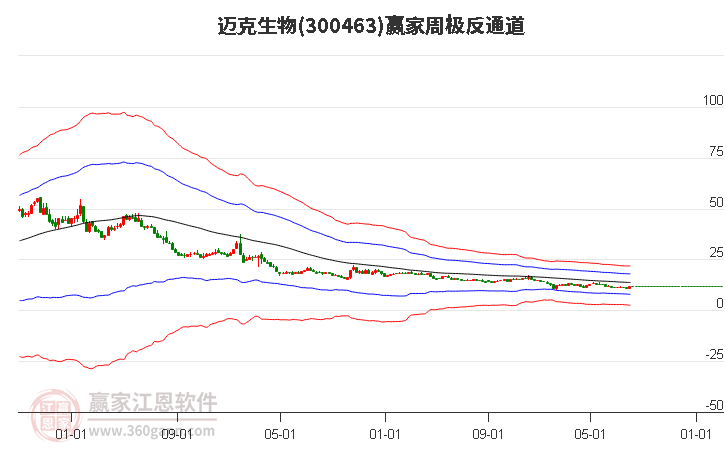 300463迈克生物赢家极反通道工具