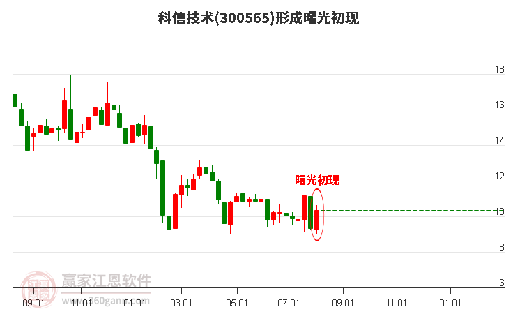 科信技术(300565)形成曙光初现形态