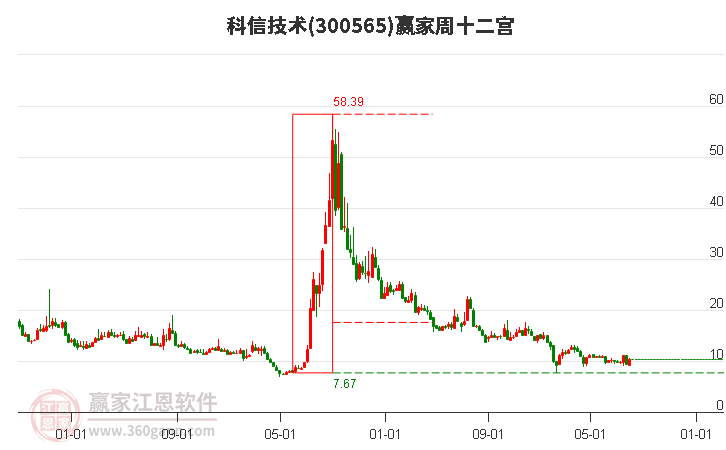 300565科信技术赢家十二宫工具