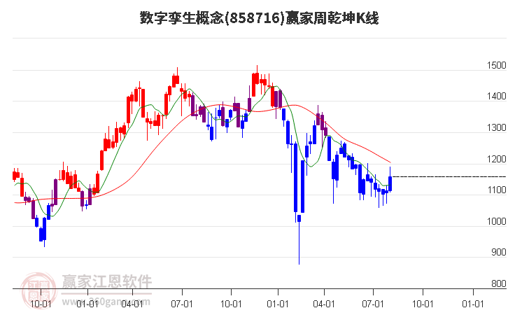 858716数字孪生赢家乾坤K线工具