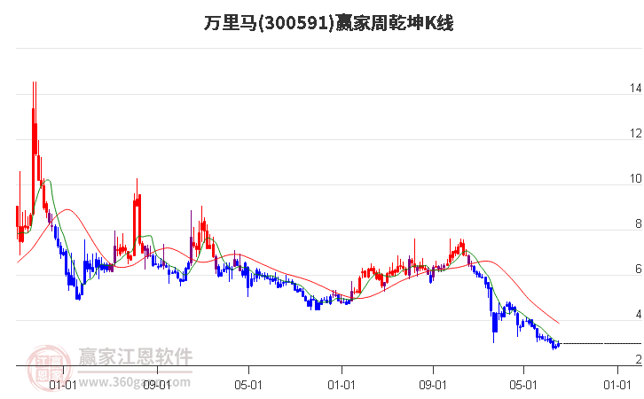 300591万里马赢家乾坤K线工具