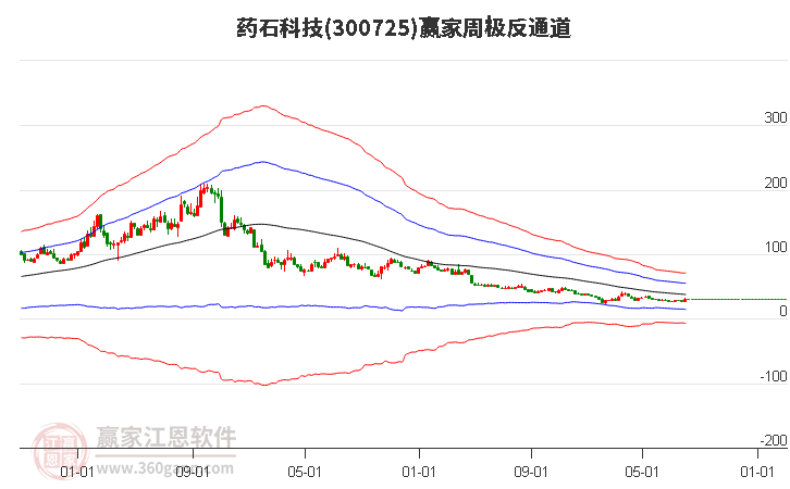 300725药石科技赢家极反通道工具