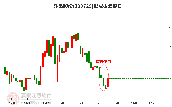 300729乐歌股份形成拨云见日形态