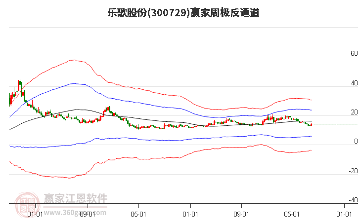 300729乐歌股份赢家极反通道工具