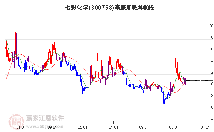 300758七彩化学赢家乾坤K线工具