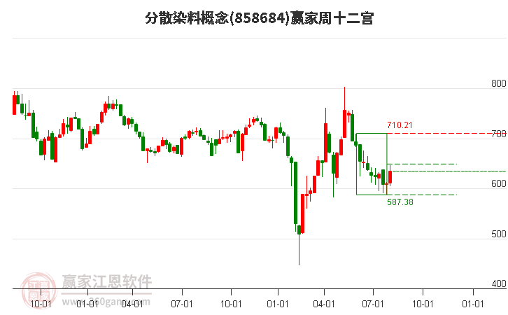 858684分散染料赢家十二宫工具