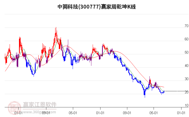 300777中简科技赢家乾坤K线工具