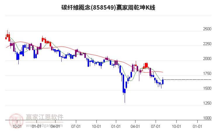 858549碳纤维赢家乾坤K线工具