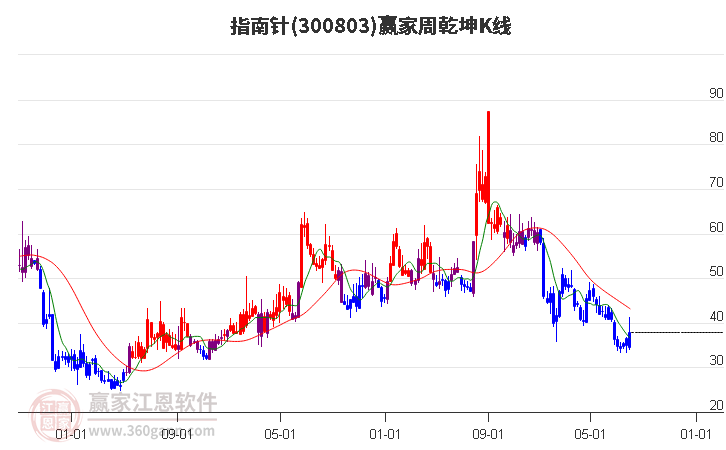 300803指南针赢家乾坤K线工具