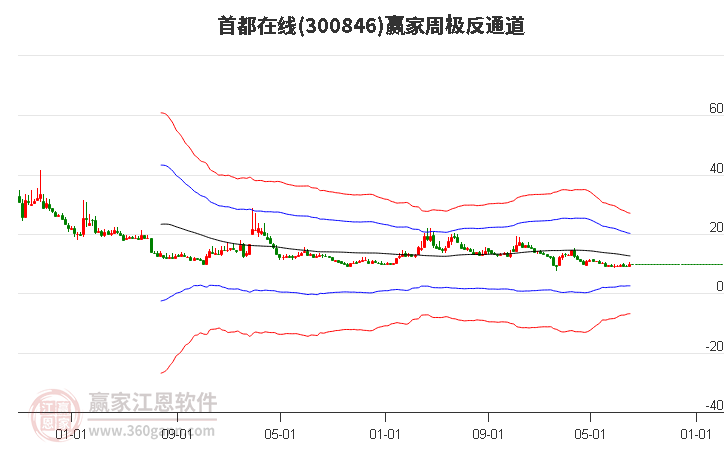 首都在线