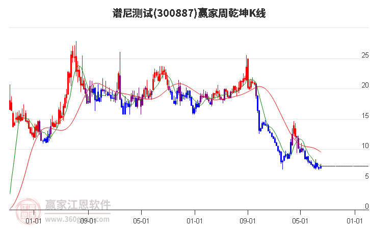 300887谱尼测试赢家乾坤K线工具