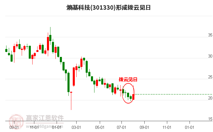 熵基科技形成拨云见日形态