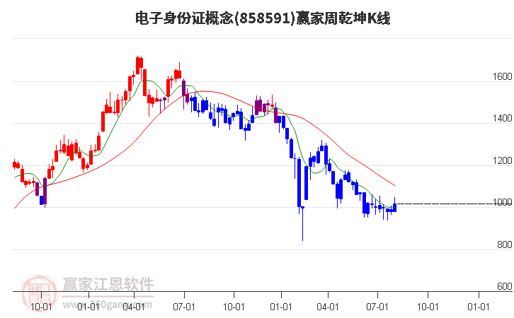 858591电子身份证赢家乾坤K线工具