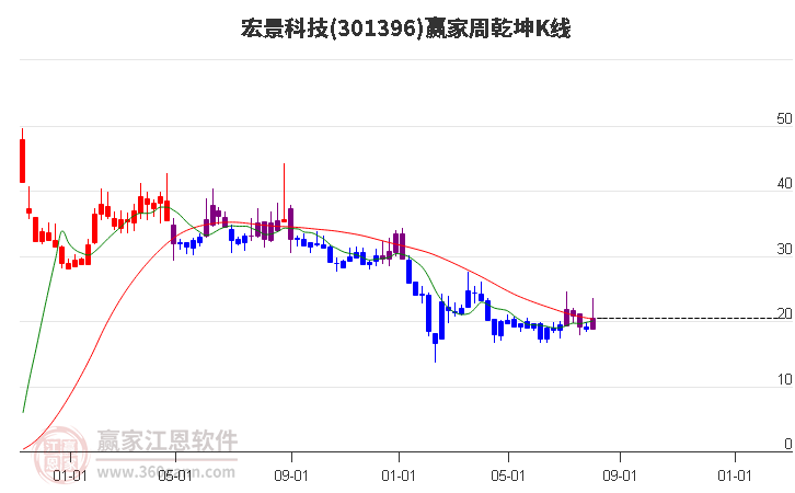 301396宏景科技赢家乾坤K线工具