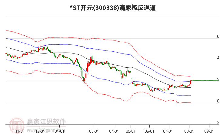 300338*ST开元赢家极反通道工具