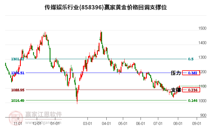 传媒娱乐行业黄金价格回调支撑位工具