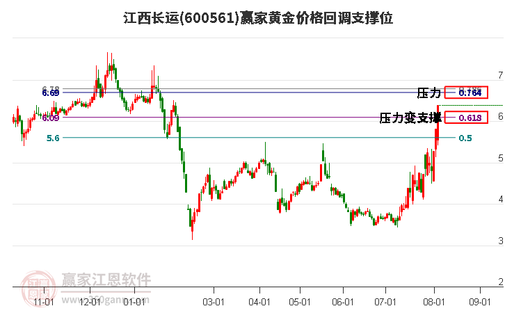 600561江西长运黄金价格回调支撑位工具